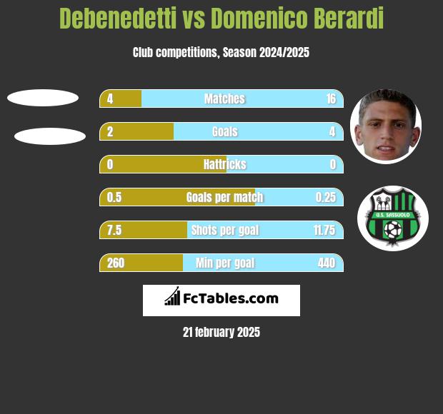 Debenedetti vs Domenico Berardi h2h player stats