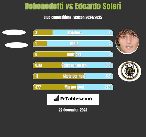 Debenedetti vs Edoardo Soleri h2h player stats