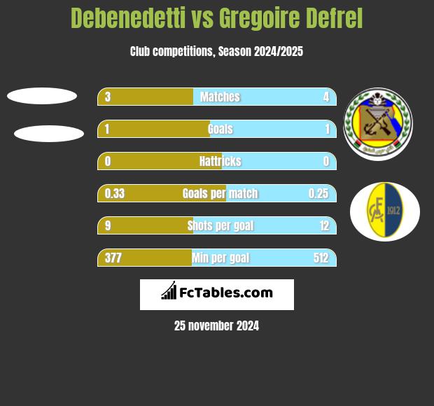 Debenedetti vs Gregoire Defrel h2h player stats