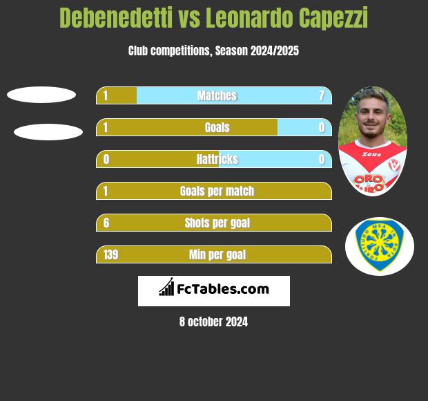 Debenedetti vs Leonardo Capezzi h2h player stats