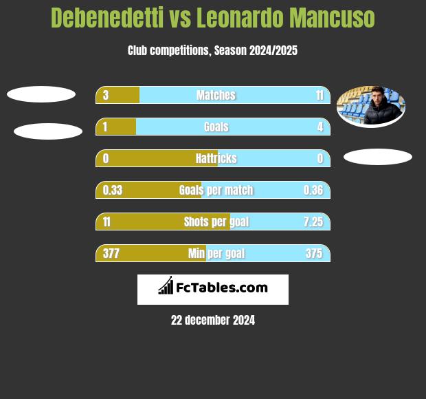 Debenedetti vs Leonardo Mancuso h2h player stats