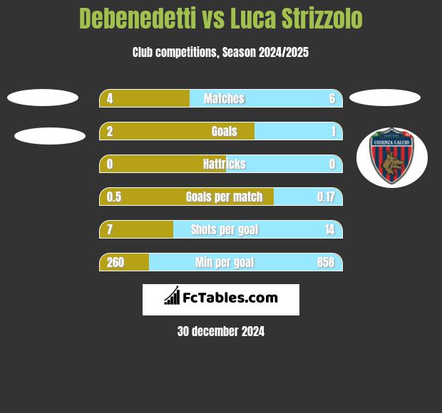 Debenedetti vs Luca Strizzolo h2h player stats