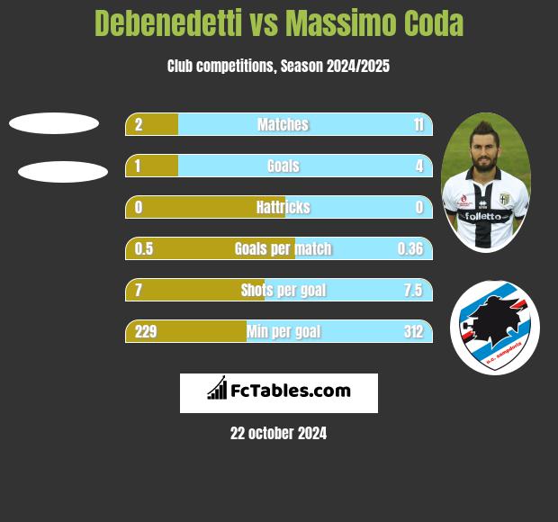 Debenedetti vs Massimo Coda h2h player stats