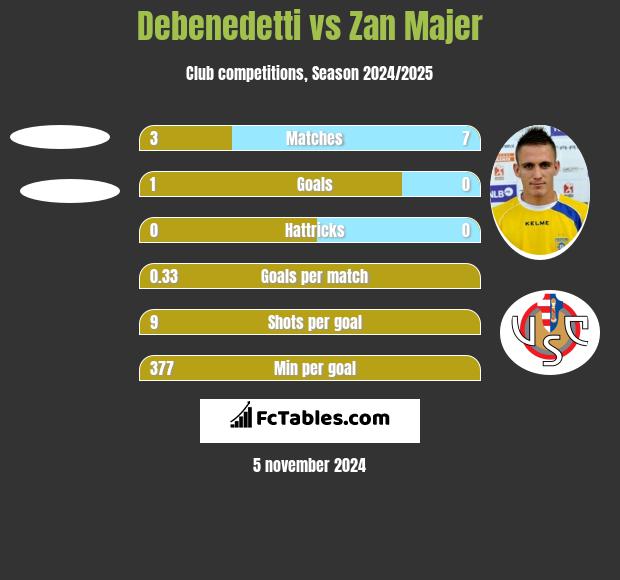 Debenedetti vs Zan Majer h2h player stats