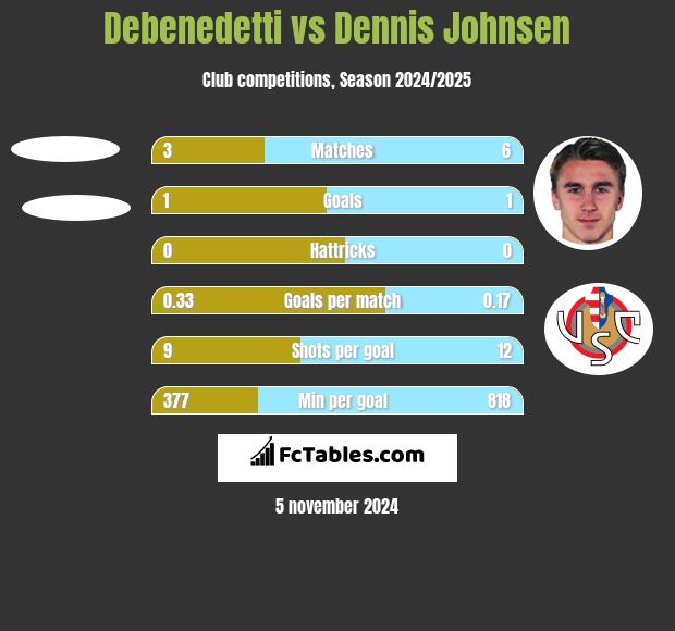 Debenedetti vs Dennis Johnsen h2h player stats