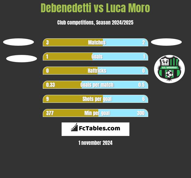 Debenedetti vs Luca Moro h2h player stats