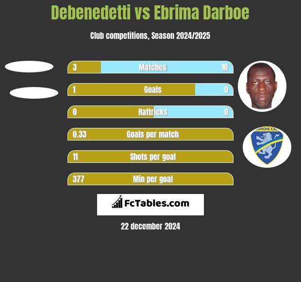 Debenedetti vs Ebrima Darboe h2h player stats