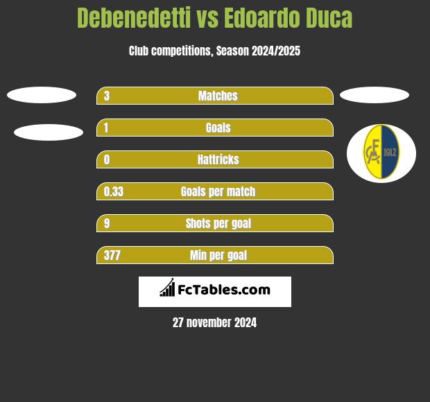 Debenedetti vs Edoardo Duca h2h player stats