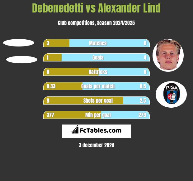 Debenedetti vs Alexander Lind h2h player stats