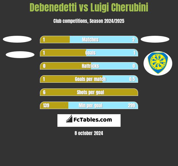 Debenedetti vs Luigi Cherubini h2h player stats