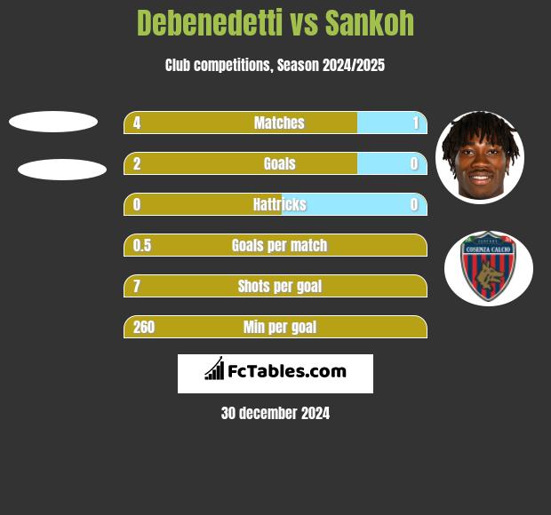 Debenedetti vs Sankoh h2h player stats