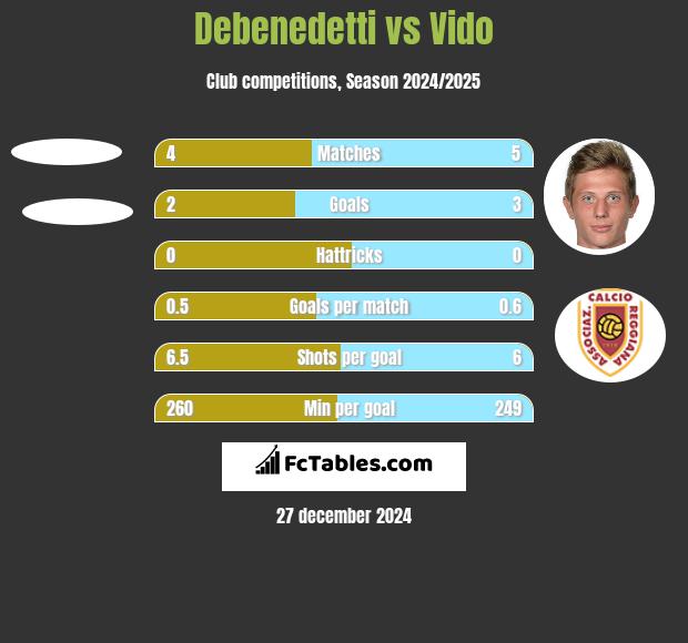 Debenedetti vs Vido h2h player stats