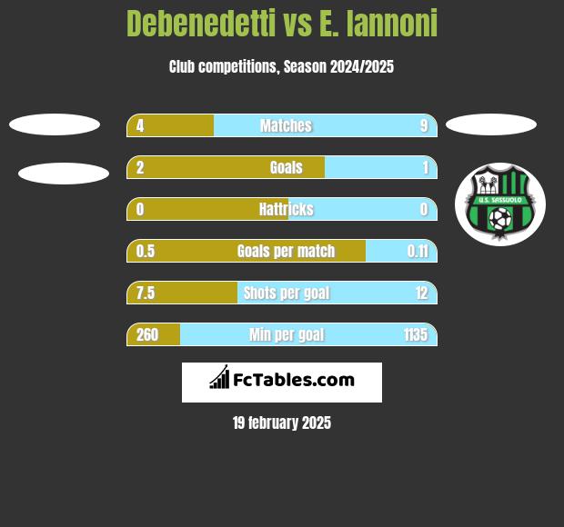 Debenedetti vs E. Iannoni h2h player stats