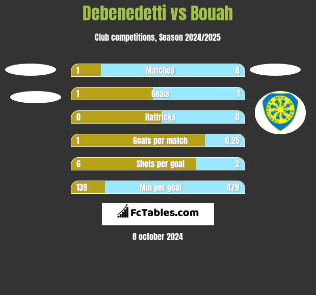 Debenedetti vs Bouah h2h player stats