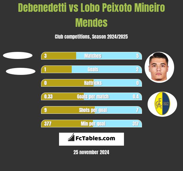 Debenedetti vs Lobo Peixoto Mineiro Mendes h2h player stats