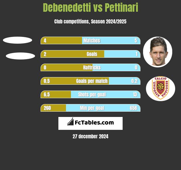 Debenedetti vs Pettinari h2h player stats