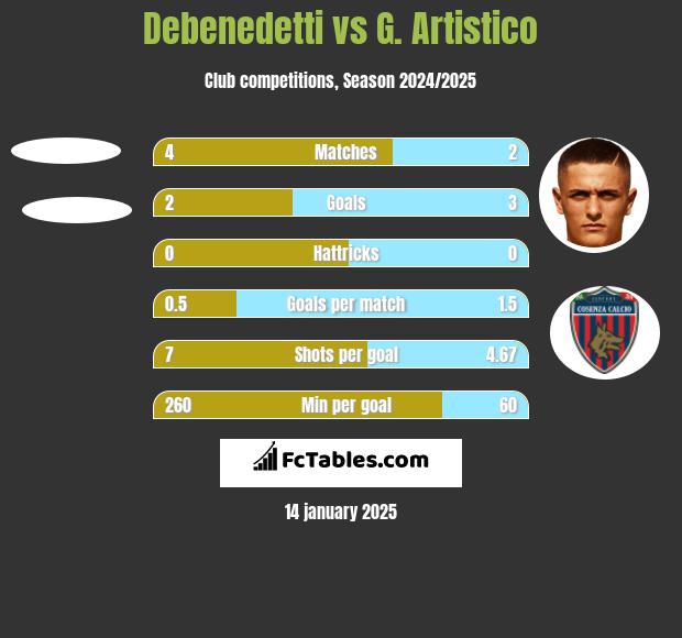 Debenedetti vs G. Artistico h2h player stats