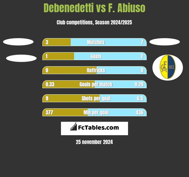 Debenedetti vs F. Abiuso h2h player stats