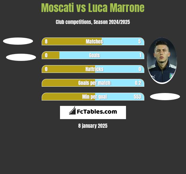 Moscati vs Luca Marrone h2h player stats