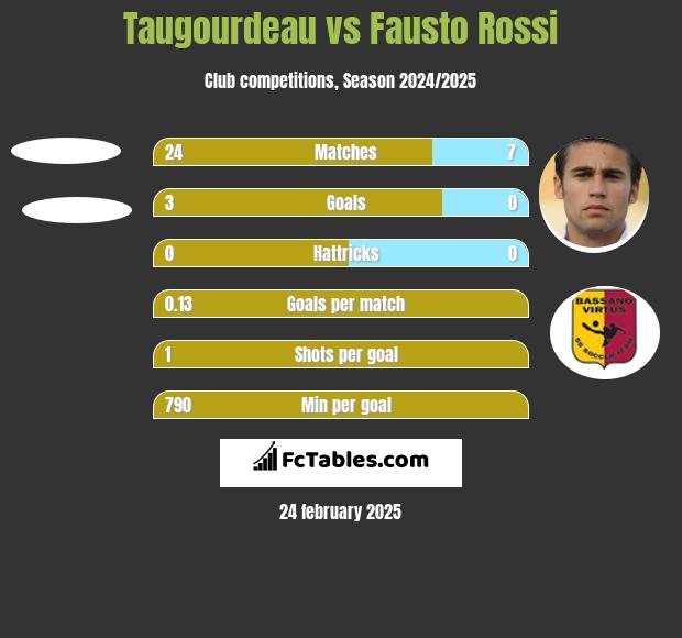 Taugourdeau vs Fausto Rossi h2h player stats