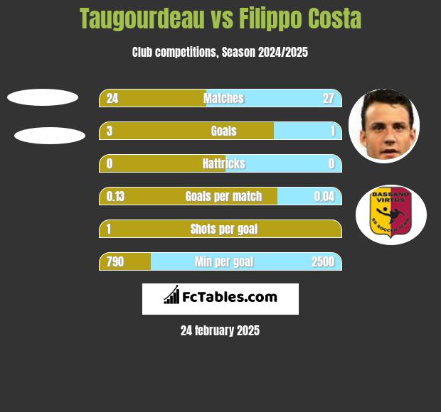 Taugourdeau vs Filippo Costa h2h player stats