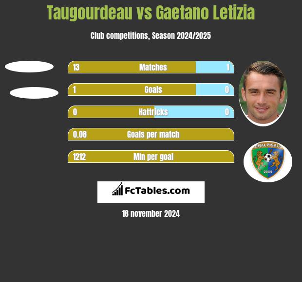 Taugourdeau vs Gaetano Letizia h2h player stats