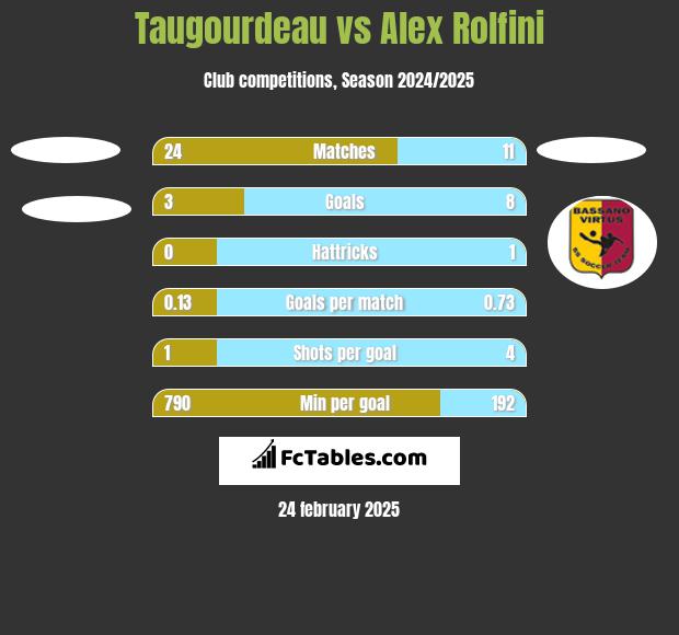 Taugourdeau vs Alex Rolfini h2h player stats