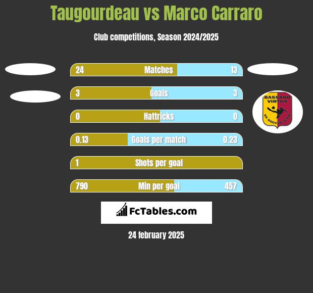 Taugourdeau vs Marco Carraro h2h player stats