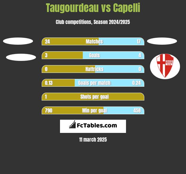 Taugourdeau vs Capelli h2h player stats