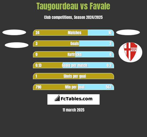 Taugourdeau vs Favale h2h player stats