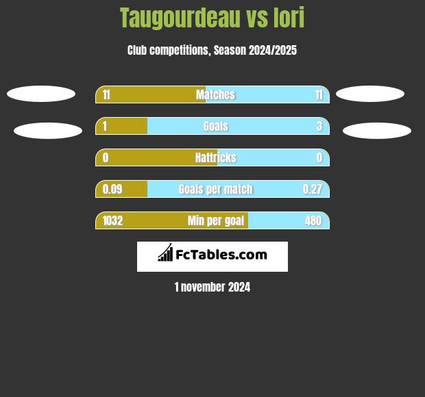 Taugourdeau vs Iori h2h player stats