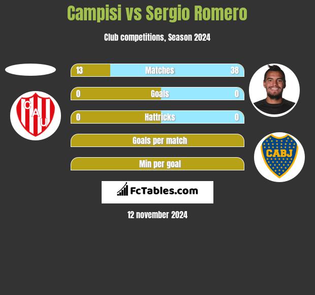 Campisi vs Sergio Romero h2h player stats