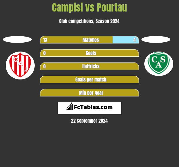 Campisi vs Pourtau h2h player stats