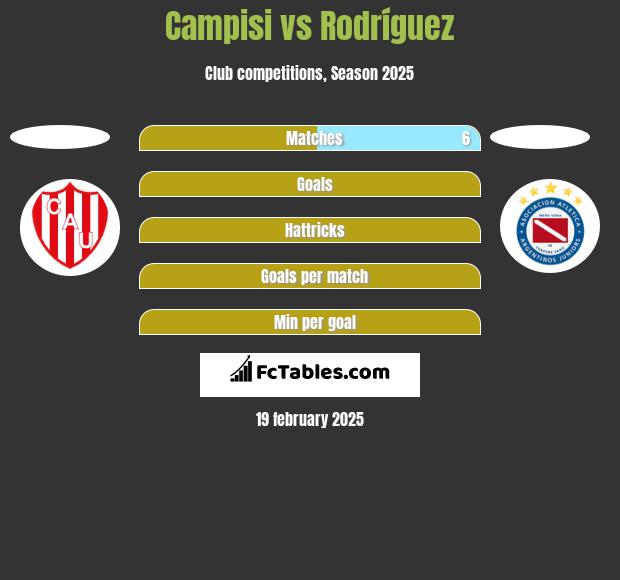 Campisi vs Rodríguez h2h player stats