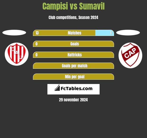 Campisi vs Sumavil h2h player stats