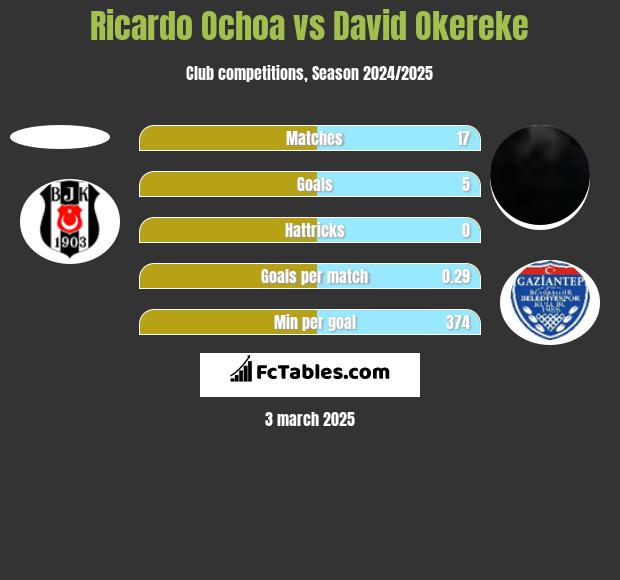 Ricardo Ochoa vs David Okereke h2h player stats