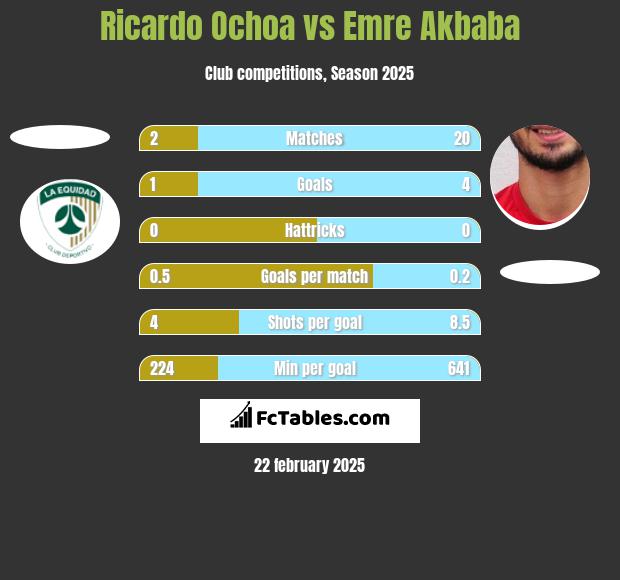 Ricardo Ochoa vs Emre Akbaba h2h player stats