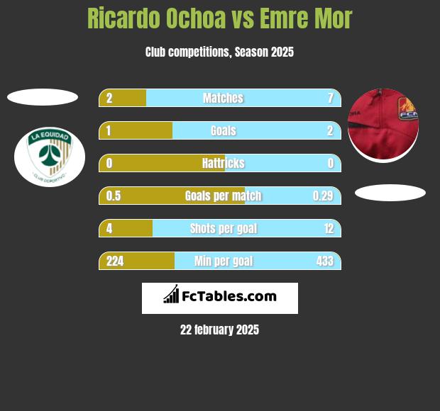 Ricardo Ochoa vs Emre Mor h2h player stats