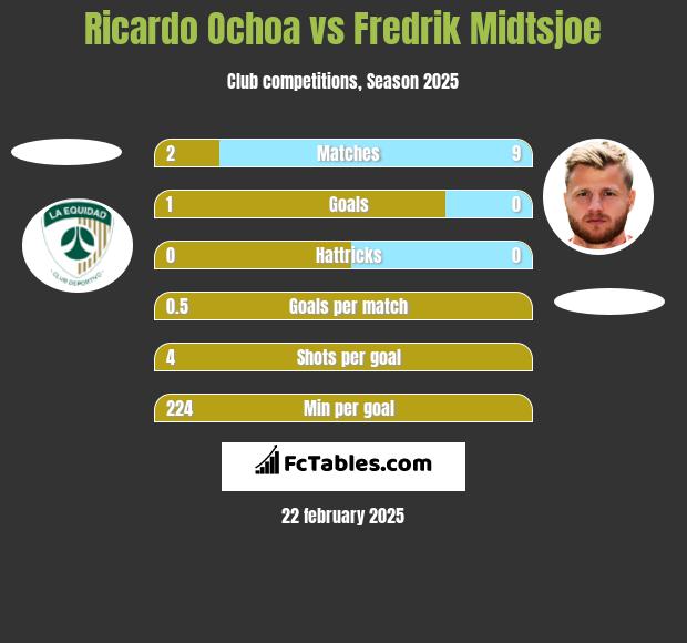 Ricardo Ochoa vs Fredrik Midtsjoe h2h player stats