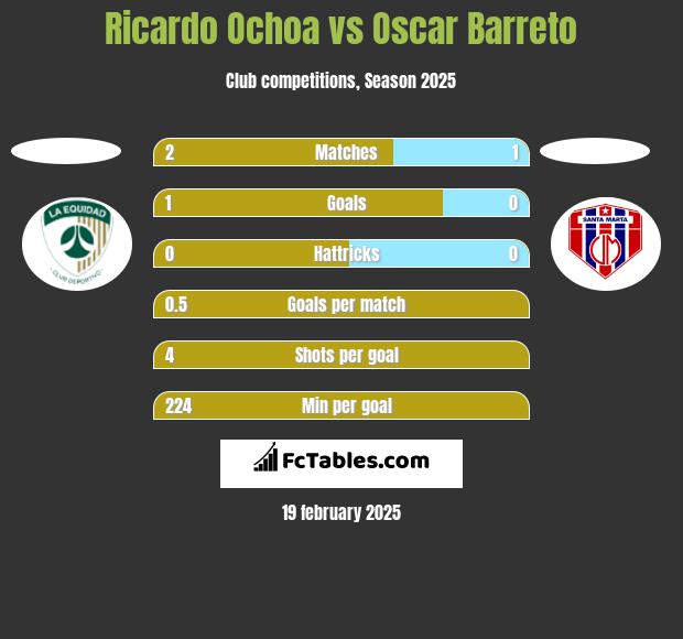 Ricardo Ochoa vs Oscar Barreto h2h player stats