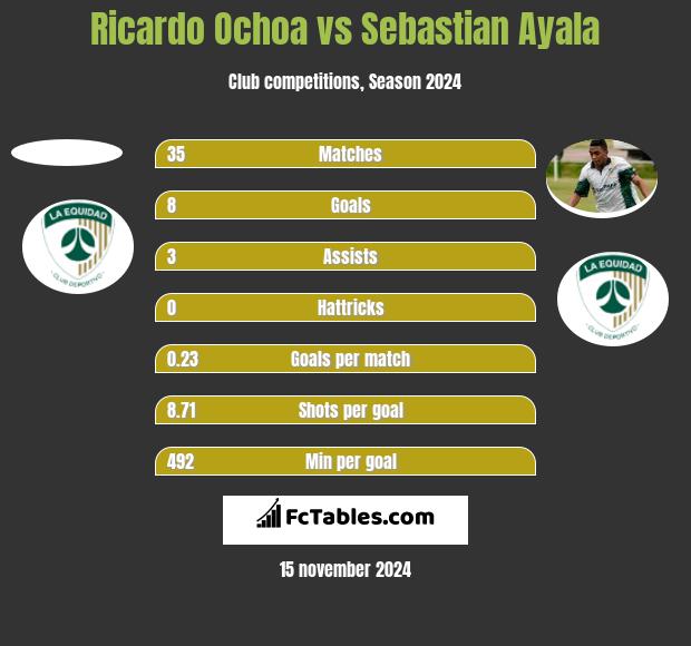 Ricardo Ochoa vs Sebastian Ayala h2h player stats