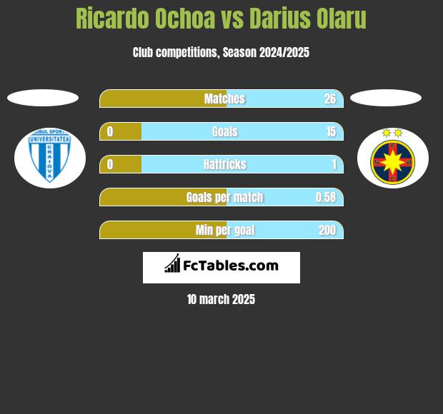 Ricardo Ochoa vs Darius Olaru h2h player stats