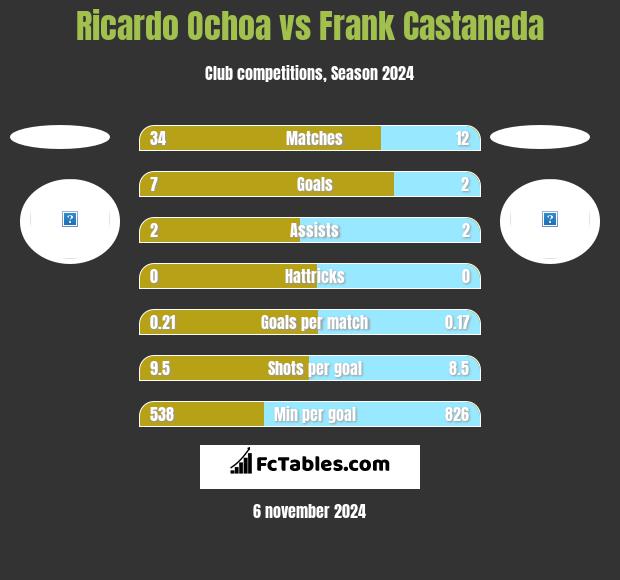 Ricardo Ochoa vs Frank Castaneda h2h player stats