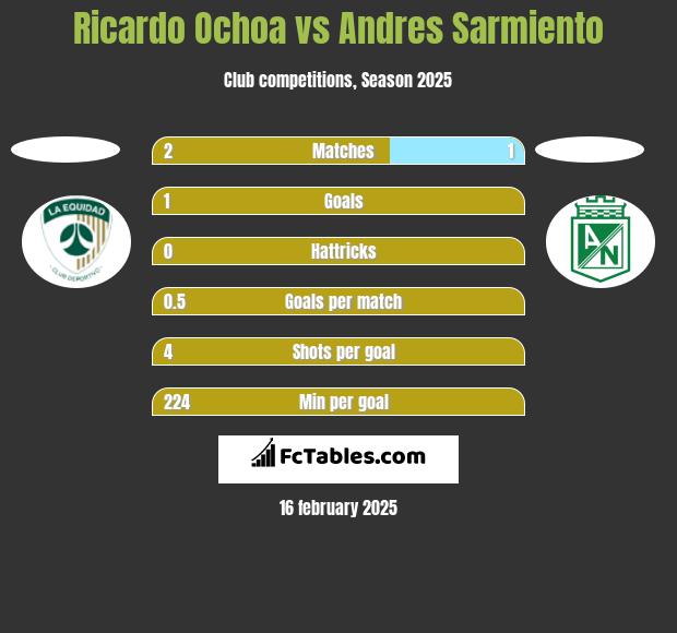 Ricardo Ochoa vs Andres Sarmiento h2h player stats