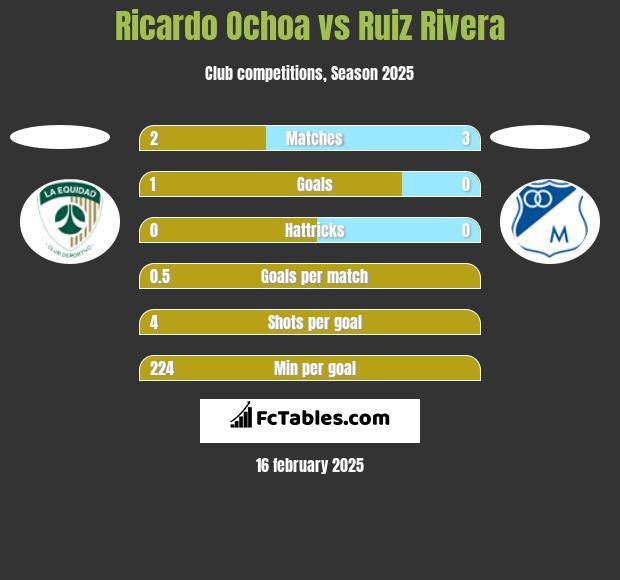 Ricardo Ochoa vs Ruiz Rivera h2h player stats