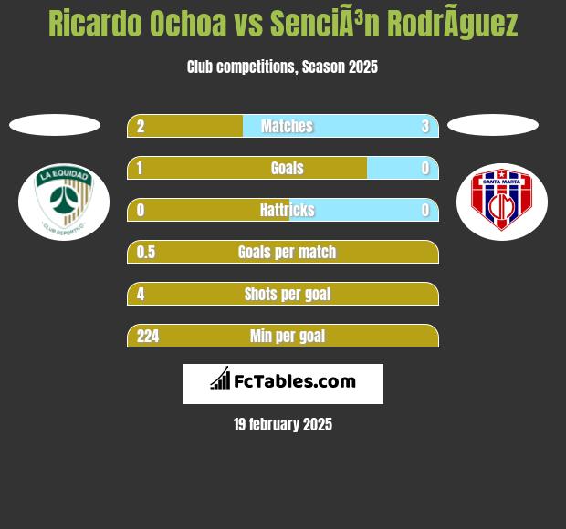 Ricardo Ochoa vs SenciÃ³n RodrÃ­guez h2h player stats