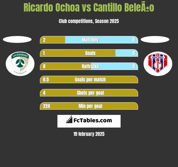 Ricardo Ochoa vs Cantillo BeleÃ±o h2h player stats