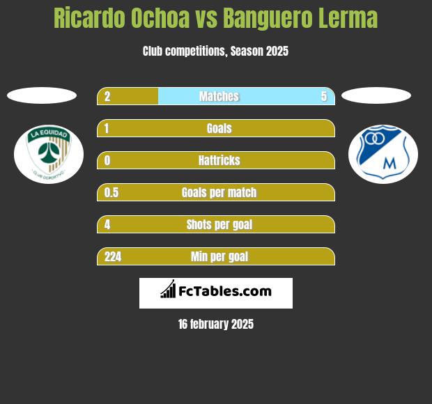 Ricardo Ochoa vs Banguero Lerma h2h player stats