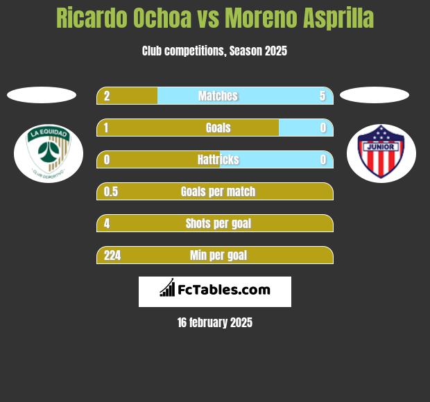 Ricardo Ochoa vs Moreno Asprilla h2h player stats