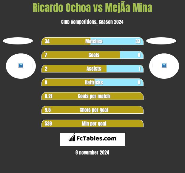 Ricardo Ochoa vs MejÃ­a Mina h2h player stats